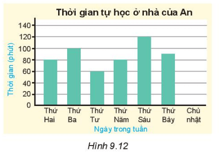 Hoàn thiện biểu đồ nếu ngày Chủ nhật An dành 50 phút tự học ở nhà