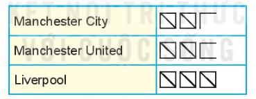 Bảng sau cho biết số lượng các bạn lớp Khoa hâm mộ ba câu lạc bộ bóng đá