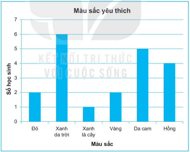 Biểu đồ sau đây cho biết màu sắc yêu thích của 20 học sinh