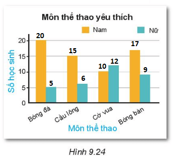 Bảng thống kê sau đây cho biết số lượng các bạn nam, nữ trong lớp yêu thích