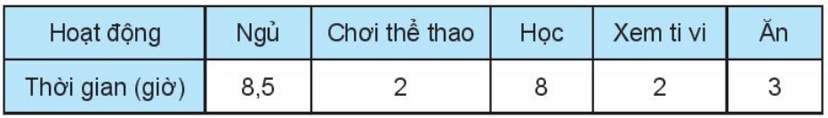 Bảng dưới đây cho biết thời gian An dành cho một số hoạt động trong ngày