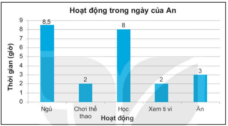 Bảng dưới đây cho biết thời gian An dành cho một số hoạt động trong ngày