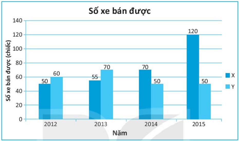 Cho biểu đồ cột kép sau đây biểu diễn số xe ô tô bán được của mẫu xe X