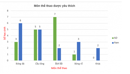 Bình khảo sát môn thể thao yêu thích của các bạn trong lớp, thu được kết quả