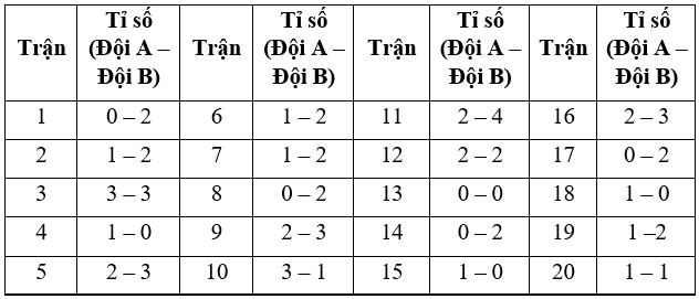 Tỉ số 20 trận thi đấu gần đây nhất giữa hai đội bóng A và B