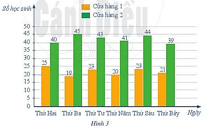 Hai cửa hàng bán xôi cho học sinh ăn sáng. Biểu đồ trong Hình 3 cho biết