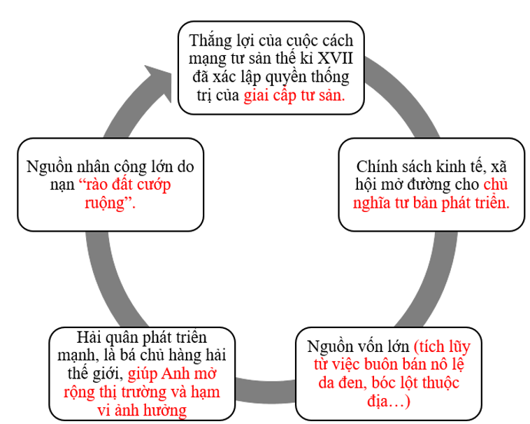 Điền vào chỗ trống các nội dung phù hợp để giải thích tại sao