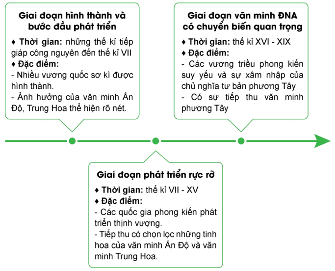 Lập bảng hệ thống xây dựng sơ đồ tư duy/trục thời gian