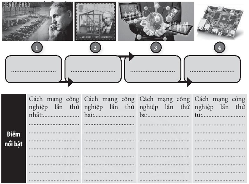 Sắp xếp các hình dưới đây theo đúng tiến trình phát triển của 4 cuộc cách mạng