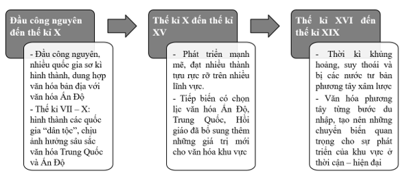 Hãy vẽ sơ đồ hành trình phát triển của văn minh Đông Nam Á cổ - trung đại từ đầu