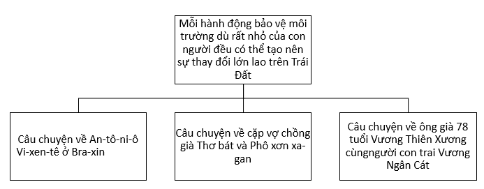 SBT Ngữ văn 10 Bài tập 8 trang 25 Kết nối tri thức