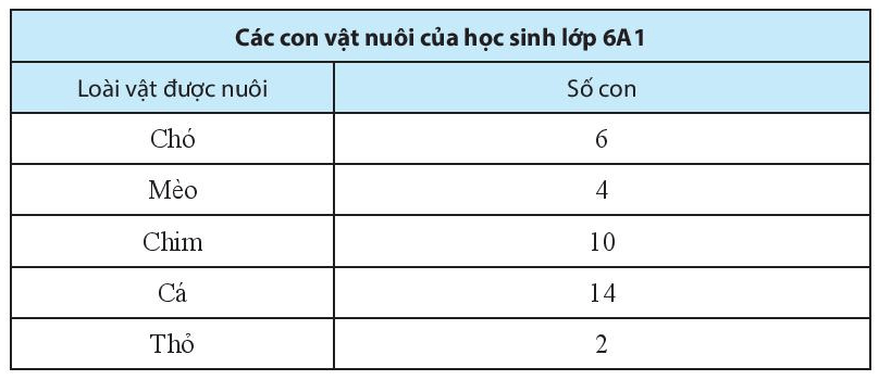 Sách bài tập Toán lớp 6 Bài tập cuối chương 4 | Giải SBT Toán 6 Chân trời sáng tạo