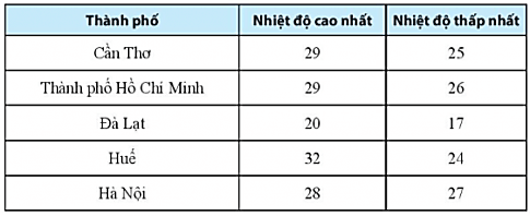 Sách bài tập Toán lớp 6 Bài tập cuối chương 4 | Giải SBT Toán 6 Chân trời sáng tạo