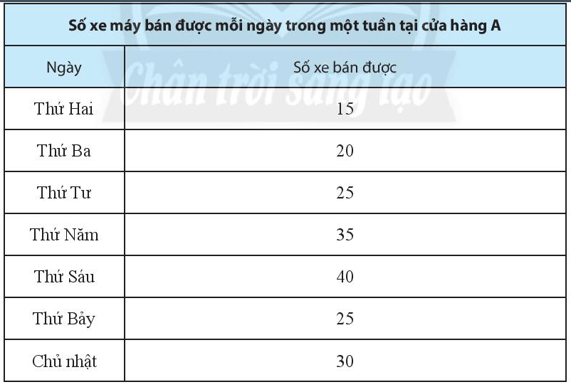 Sách bài tập Toán lớp 6 Bài tập cuối chương 4 | Giải SBT Toán 6 Chân trời sáng tạo