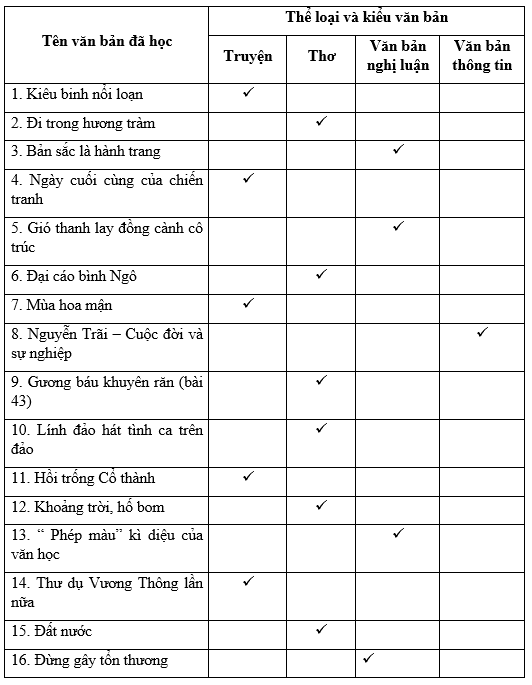 SBT Ngữ văn 10 Bài tập ôn tập trang 39,40,41 - Cánh diều