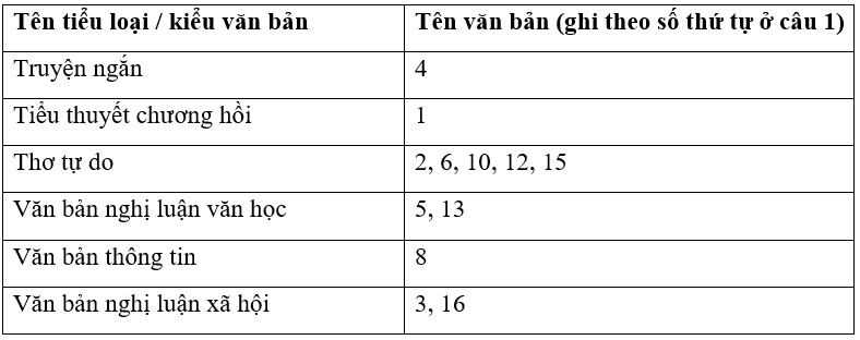 SBT Ngữ văn 10 Bài tập ôn tập trang 39,40,41 - Cánh diều