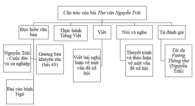 SBT Ngữ văn 10 Bài tập ôn tập trang 39,40,41 - Cánh diều