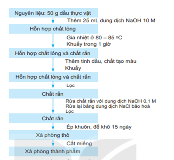 Hãy viết báo cáo kết quả thực hành vào vở, gồm các mục sau trang 33 Chuyên đề Hóa học 11