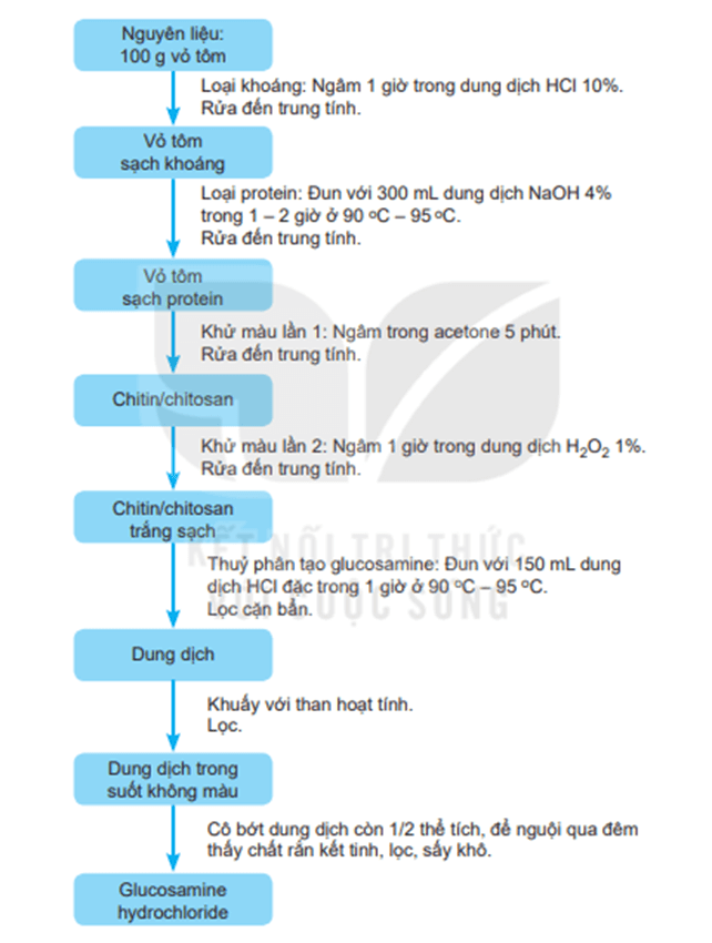 Hãy viết báo cáo kết quả thực hành vào vở, gồm các mục sau trang 37 Chuyên đề Hóa học 11