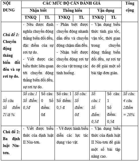 Đề thi Học kì 1 Vật lí lớp 10 năm 2021 có ma trận (8 đề)