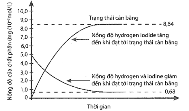 Giải SBT Hóa 11 Bài 1 (Kết nối tri thức): Khái niệm về cân bằng hoá học (ảnh 1)