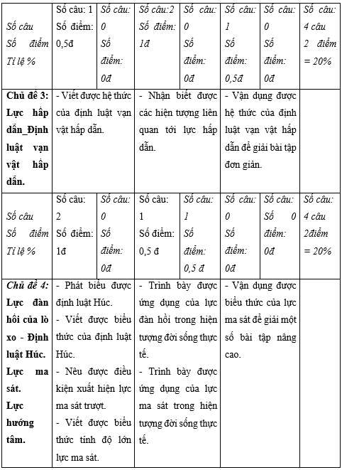 Đề thi Học kì 1 Vật lí lớp 10 năm 2021 có ma trận (8 đề)