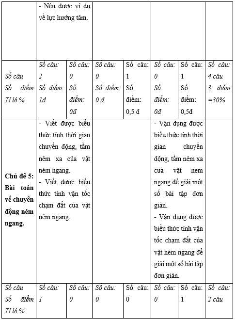 Đề thi Học kì 1 Vật lí lớp 10 năm 2021 có ma trận (8 đề)