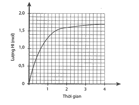 Giải SBT Hóa 11 Bài 1 (Kết nối tri thức): Khái niệm về cân bằng hoá học (ảnh 4)