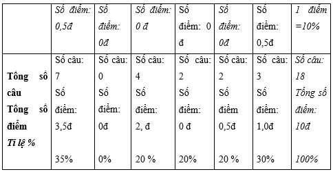 Đề thi Học kì 1 Vật lí lớp 10 năm 2021 có ma trận (8 đề)