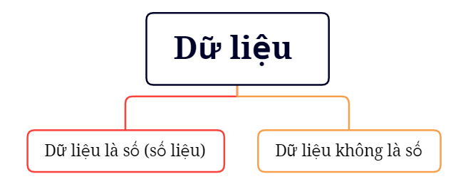 Giáo án Toán 7 Bài 17 (Kết nối tri thức 2023): Thu thập và phân loại dữ liệu (ảnh 1)