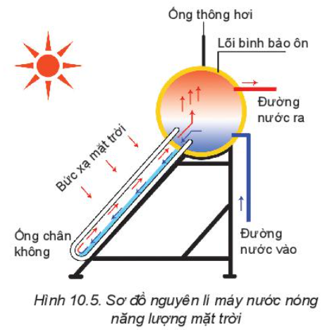 Chuyên đề Vật lí 10 Bài 10: Năng lượng tái tạo và một số công nghệ thu năng lượng tái tạo - Kết nối tri thức (ảnh 1)