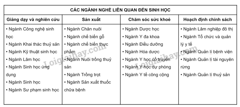 Sinh học 10 Bài 1: Giới thiệu chương trình môn Sinh học, Sinh học và sự phát triển bền vững | Giải Sinh 10 Cánh diều (ảnh 4)