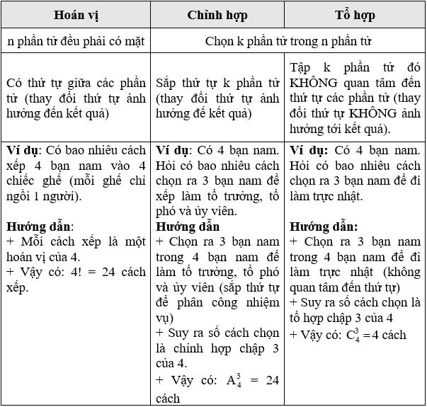 Cách giải bài tập qui tắc hoán vị, chỉnh hợp, tổ hợp cực hay, chi tiết - Toán lớp 11