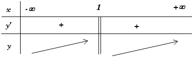 Cách xét tính đơn điệu của hàm phân thức cực hay, có lời giải