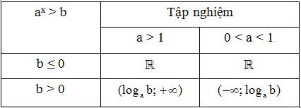 Lý thuyết Bất phương trình mũ và bất phương trình logarit chi tiết – Toán lớp 12 (ảnh 1)