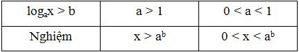 Lý thuyết Bất phương trình mũ và bất phương trình logarit chi tiết – Toán lớp 12 (ảnh 1)