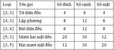 Lý thuyết Khối đa diện lồi và khối đa diện đều chi tiết – Toán lớp 12 (ảnh 1)