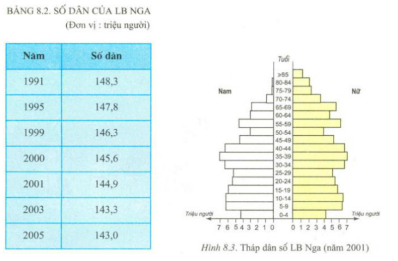 Bài 8 Tiết 1: Tự nhiên, dân cư, xã hội - Liên bang Nga (ảnh 2)