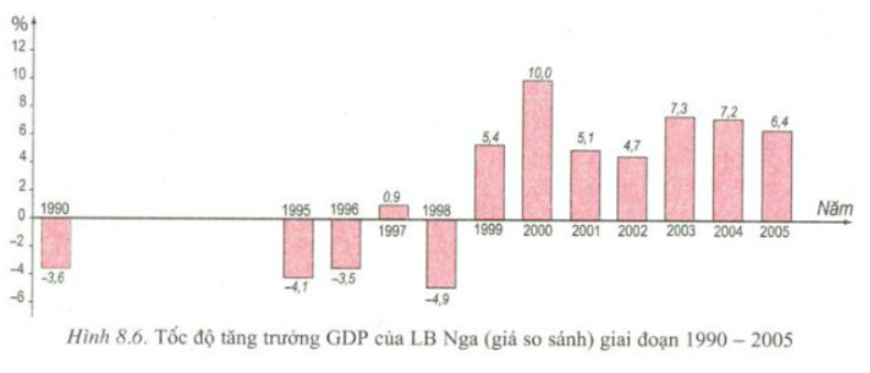 Giải Địa Lí 11 Bài 8 Tiết 2: Kinh tế - Liên Bang Nga (ảnh 1)