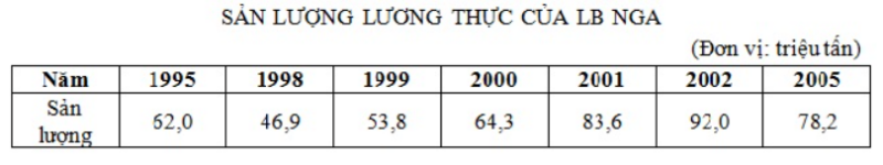 Giải Địa Lí 11 Bài 8 Tiết 2: Kinh tế - Liên Bang Nga (ảnh 2)