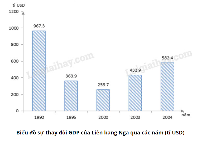 Giải Địa Lí 11 Bài 8 Tiết 3: Thực hành: Tìm hiểu sự thay đổi GDP và phân bố nông nghiệp của Liên bang Nga (ảnh 1)