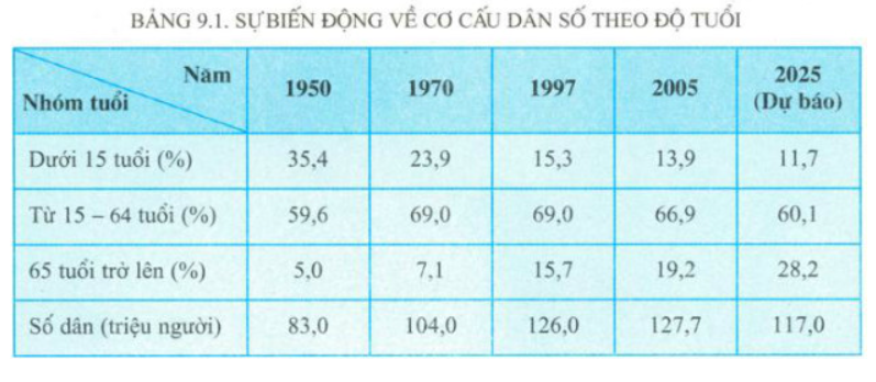 Giải Địa Lí 11 Bài 9 Tiết 1: Tự nhiên, dân cư và tình hình phát triển kinh tế - Nhật Bản (ảnh 2)