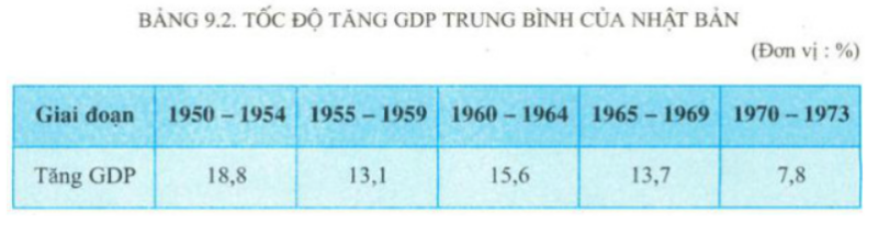 Giải Địa Lí 11 Bài 9 Tiết 1: Tự nhiên, dân cư và tình hình phát triển kinh tế - Nhật Bản (ảnh 3)