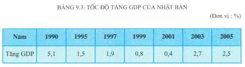 Giải Địa Lí 11 Bài 9 Tiết 1: Tự nhiên, dân cư và tình hình phát triển kinh tế - Nhật Bản (ảnh 4)