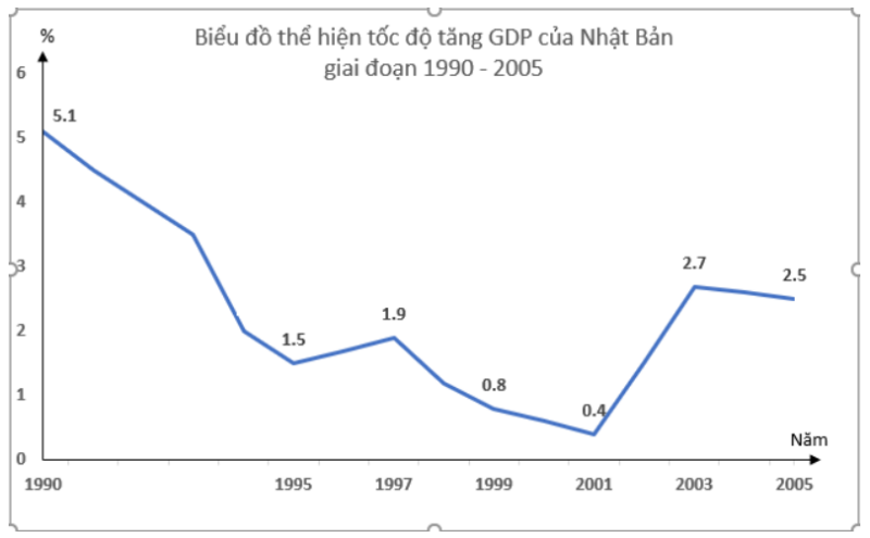 Giải Địa Lí 11 Bài 9 Tiết 1: Tự nhiên, dân cư và tình hình phát triển kinh tế - Nhật Bản (ảnh 5)