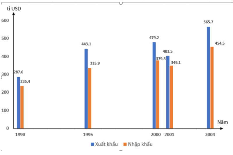 Giải Địa Lí 11 Bài 9 Tiết 3: Thực hành: Tìm hiểu về hoạt động kinh tế đối ngoại của Nhật Bản (ảnh 1)