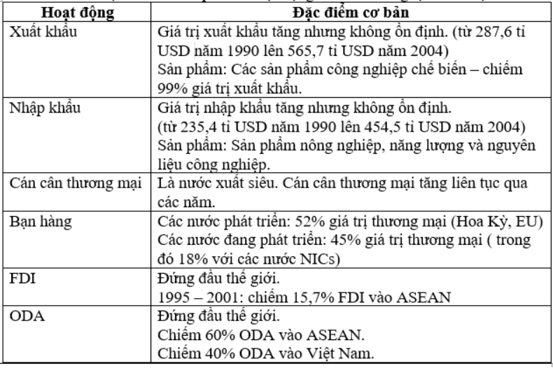 Giải Địa Lí 11 Bài 9 Tiết 3: Thực hành: Tìm hiểu về hoạt động kinh tế đối ngoại của Nhật Bản (ảnh 2)