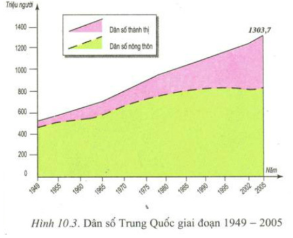 Giải Địa Lí 11 Bài 10 Tiết 1: Tự nhiên, dân cư và tình hình phát triển kinh tế - Trung Quốc (ảnh 2)