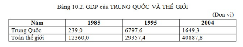 Giải Địa Lí 11 Bài 9 Tiết 3: Thực hành: Tìm hiểu sự thay đổi của nền kinh tế Trung Quốc (ảnh 1)