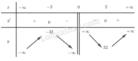 SBT Toán 12 Bài 1: Sự đồng biến, nghịch biến của hàm số| Giải SBT Toán lớp 12 (ảnh 4)